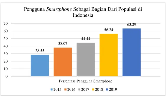 Gambar 1.1. Pengguna Smartphone Sebagai Bagian Dari Populasi di Indonesia 