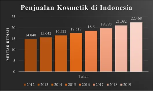 Gambar 1.3. Penjualan Kosmetik di Indonesia 