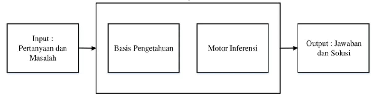 Gambar 2.2. Bagian Utama dalam Kecerdasan Buatan 