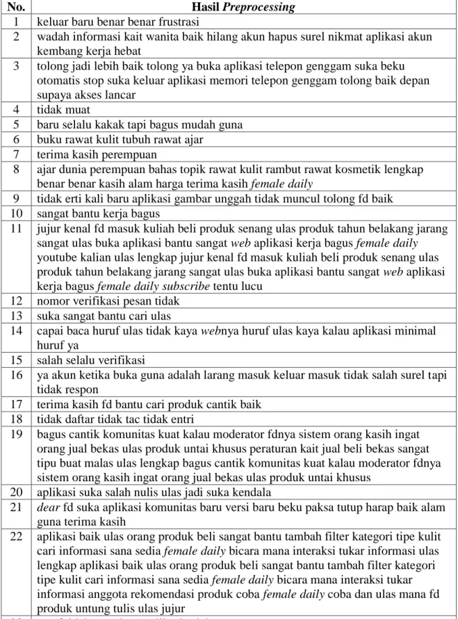 Tabel 4.7. Hasil Preprocessing 