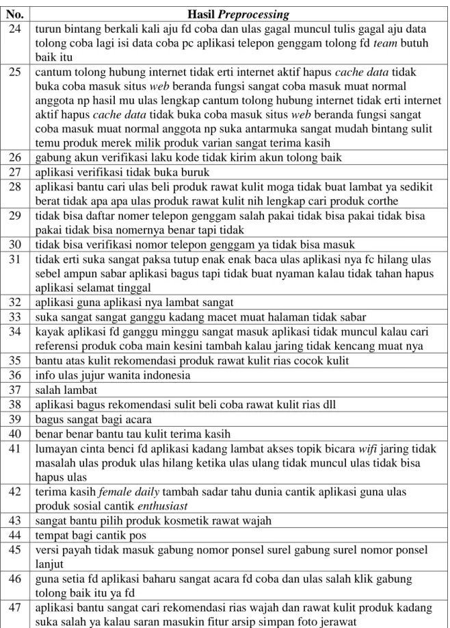 Tabel 4.7. Hasil Preprocessing (Lanjutan) 