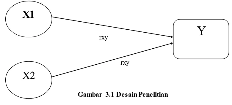 Gambar 3.1 Desain Penelitian 