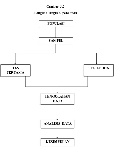 Gambar 3.2 Langkah-langkah penelitian 