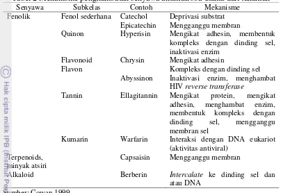 Tabel 2 Mekanisme penghambatan senyawa antimikroba utama dari tanaman 