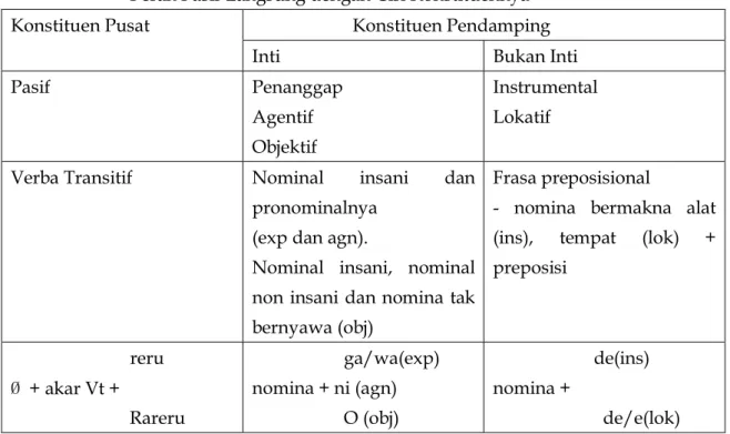 Tabel  10  dibawah  menggambarkan  struktur  peran  konstruksi  pasif  tak  langsung  dengan ciri konstituennya