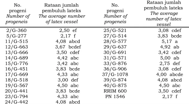 Tabel 7. Rataan jumlah pembuluh lateks 25 progeni dan 2 tetua (RRIM 600, PN 1546)  pada umur 2 tahun