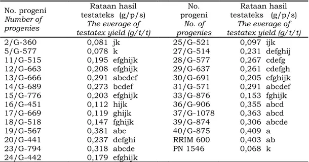 Tabel 9.  Rataan hasil testateks 25 progeni dan dua tetua (RRIM 600, PN1546) umur  2 tahun 