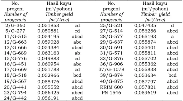 Tabel 10.   Rataan hasil kayu 25 progeni dan dua   tetua (RRIM 600, PN 1546)  umur 2 tahun