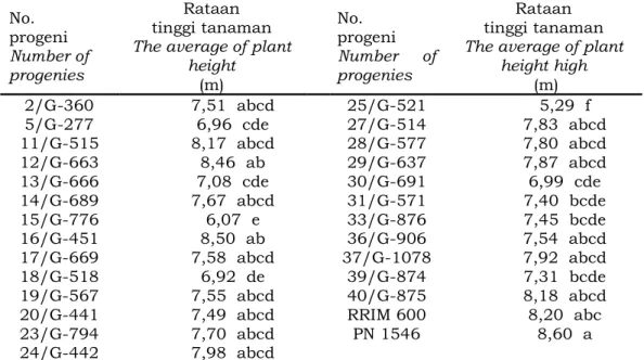 Tabel 2. Rata-rata tinggi tanaman dari 25 progeni dan  dua tetuanya  (RRIM 600,  PN 1546) 