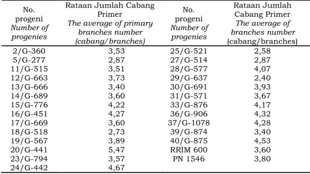 Tabel 3. Rataan jumlah cabang primer dari 25 progeni dan dua tetua (RRIM  600, PN 1546)