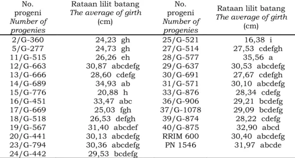 Table 4. The average of the first height branch of 25 progenies and two parents  (RRIM 600, PN 1546)