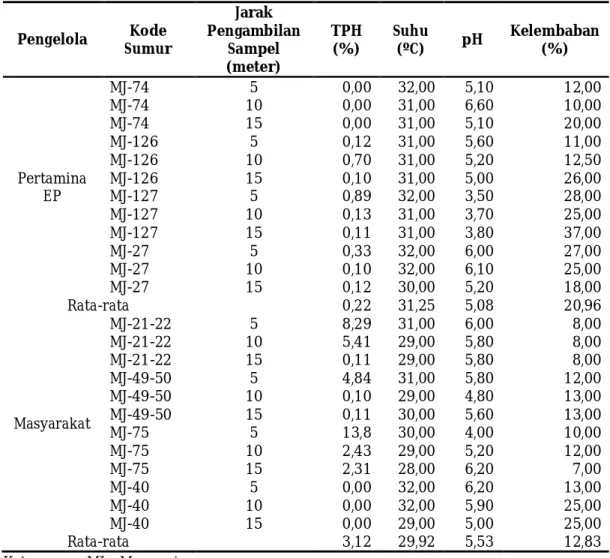 Tabel 1. Parameter fisik dan kadar TPH tanah 