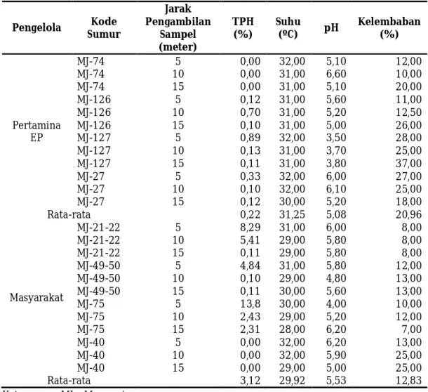 Tabel 1. Parameter fisik dan kadar TPH tanah 