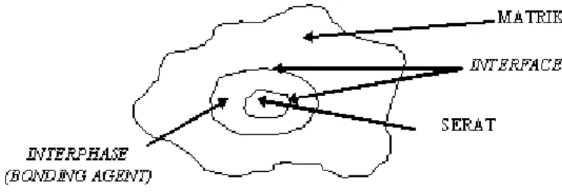 Gambar 2.1. Ikatan pada komposit (George, 1995) 