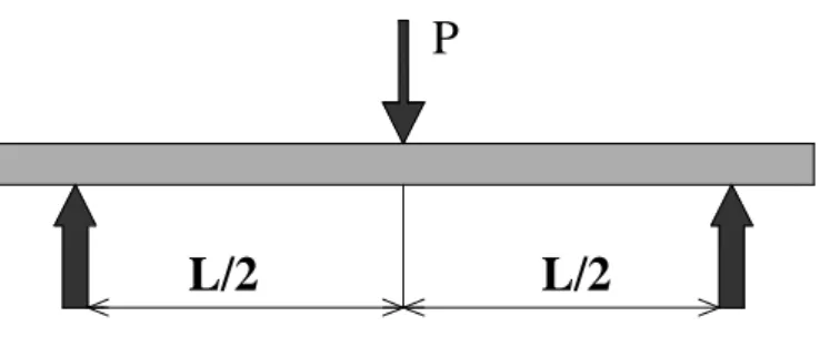 Gambar 2.3. Sketsa uji bending ( ASTM D 1037)  2.5.4.  SEM (Scanning Electron Microscopy)  