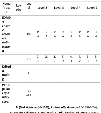 Tabel 1. Hasil Penilaian Proses EDM04 