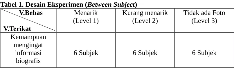 Tabel 1. Desain Eksperimen (Between Subject)