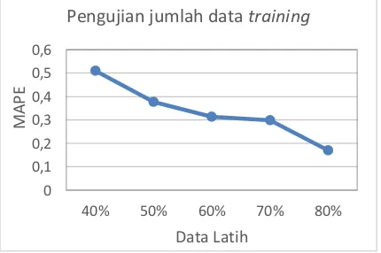 Gambar 7 Grafik pengujian jumlah data training 