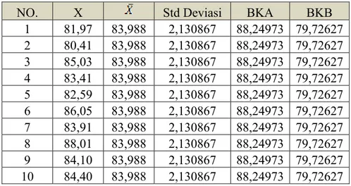 Tabel 4.6 Hasil Uji Keseragaman Data Waktu Unloading material ke WH  NO.  X  Std Deviasi  BKA  BKB 