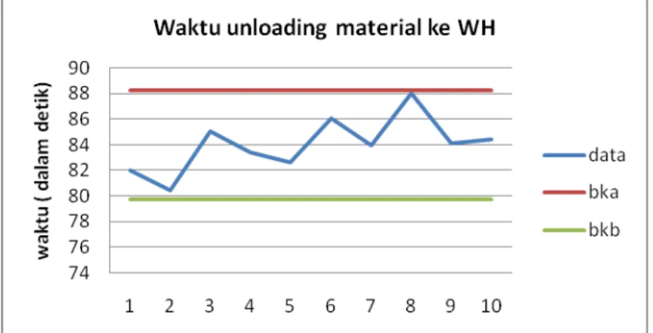 Gambar 4.2 Peta Kontrol Keseragaman Data Waktu Unloading Material ke WH  Setelah uji keseragaman dilakukan pada semua data waktu transportasi,  diperoleh hasil bahwa semua data telah masuk dalam wilayah kontrol, sehingga data  dapat disimpulkan telah serag