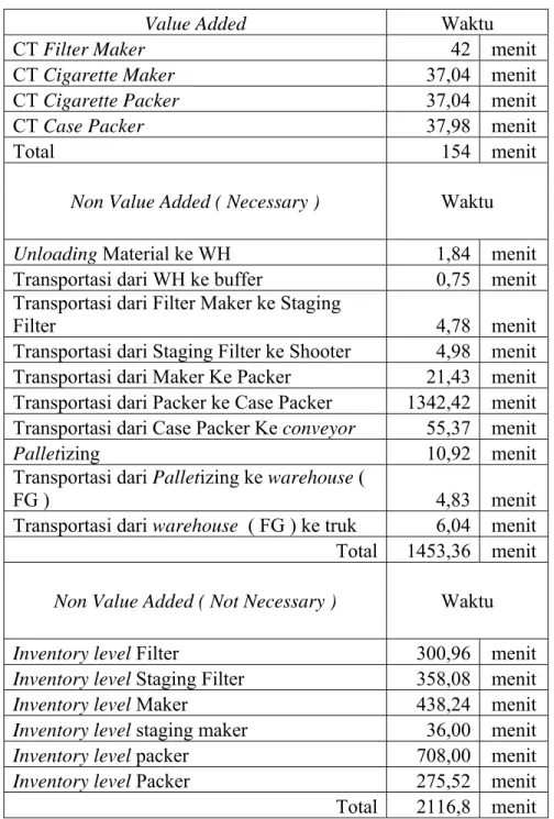 Tabel 4.11 Data VA dan NVA 