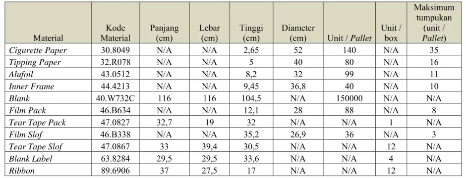 Tabel 4.13 Dimensi Material 