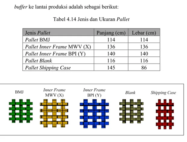 Tabel 4.14 Jenis dan Ukuran Pallet 
