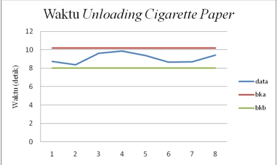 Gambar 4.12 Peta Kontrol Keseragaman Data Waktu Unloading Cigarette Paper  Tabel 4.17 Uji Kecukupan Data Waktu Unloading Cigarette Paper 