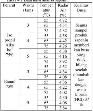Tabel 4.1 Data hasil analisa saponin  Pelarut Waktu  (Jam)  Temperatur  ( 0 C)  Kadar Air (%)  Kualitas Busa  Iso  propil  Alko  hol  75%  3  55 4,72  Semua  sampel produk saponin memberi kan busa yang  tidak  hilang  setelah  ditambah kan  dengan  asam  k