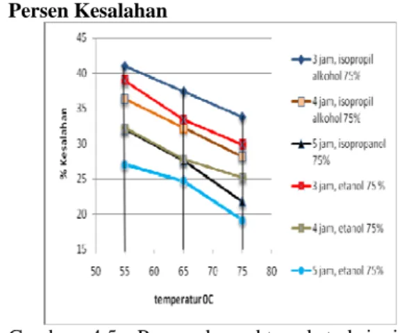 Gambar 4.5. Pengaruh waktu ekstraksi, jenis  pelarut, dan temperatur terhadap  persen kesalahan pada ekstraksi  saponin 