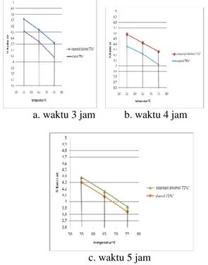 Gambar 4.12 . Pengaruh temperatur dan  jenis pelarut pada masing-masing   waktu  ekstraksi terhadap kadar air pada ekstraksi 
