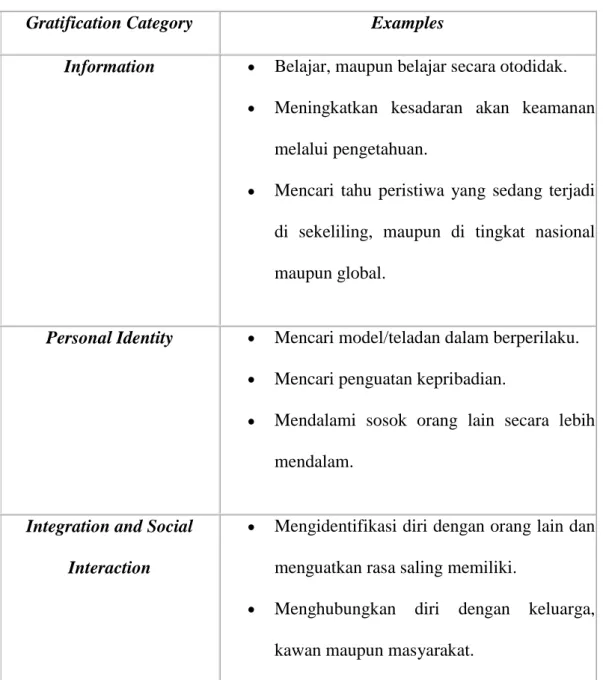 Tabel 2.5.1 Motif Kebutuhan Khalayak 