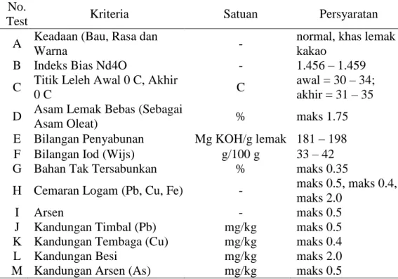 Tabel 6. Syarat Mutu Lemak Kakao (SNI.01-3748-1995). 