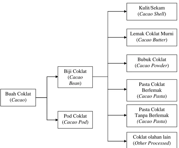 Gambar 1. Produk turunan buah coklat (Cacao)  Sumber : Wahyudi et al. (2008) 