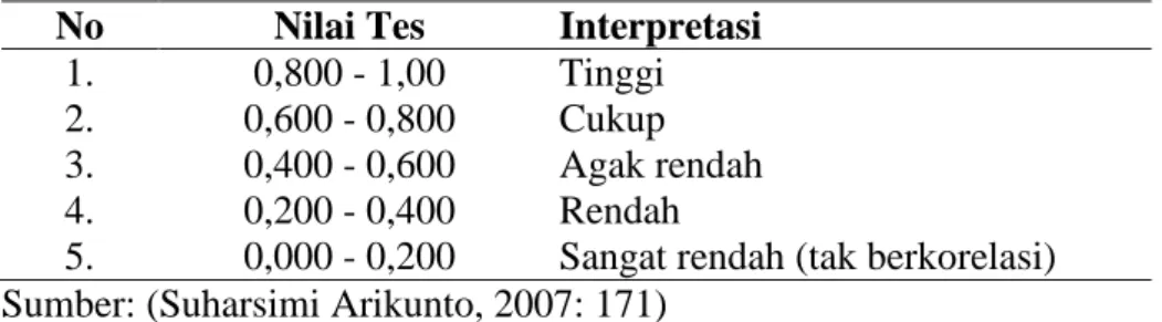 Tabel 12. Kriteria Reliabilitas  