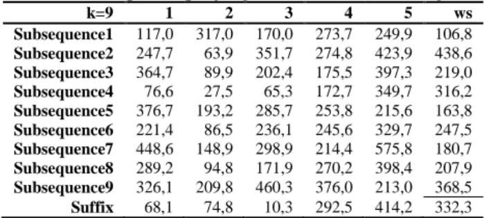 Tabel 1. Data Sequence panjang 5 bulan (KNN-5) dengan k=9 