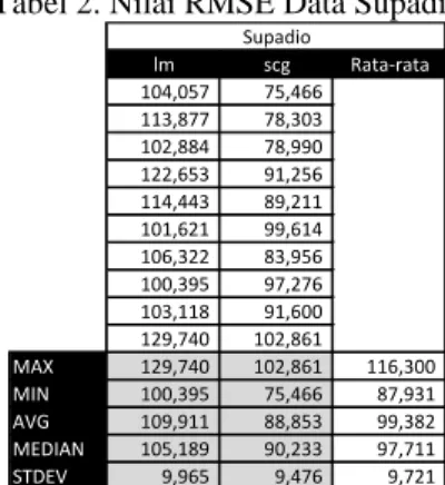 Tabel 2. Nilai RMSE Data Supadio  lm scg Rata-rata 104,057                75,466 113,877                78,303 102,884                78,990 122,653                91,256 114,443                89,211 101,621                99,614 106,322                83,956 100,395                97,276 103,118                91,600 129,740              102,861 MAX        129,740        102,861        116,300 MIN        100,395          75,466          87,931 AVG        109,911          88,853          99,382 MEDIAN        105,189          90,233          97,711 STDEV            9,965            9,476            9,721Supadio