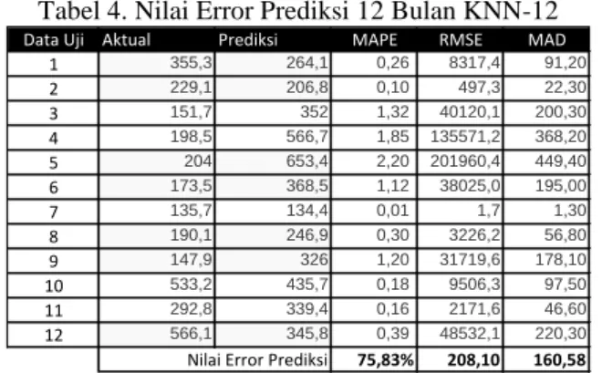 Tabel 4. Nilai Error Prediksi 12 Bulan KNN-12  Data Uji Aktual Prediksi MAPE RMSE MAD