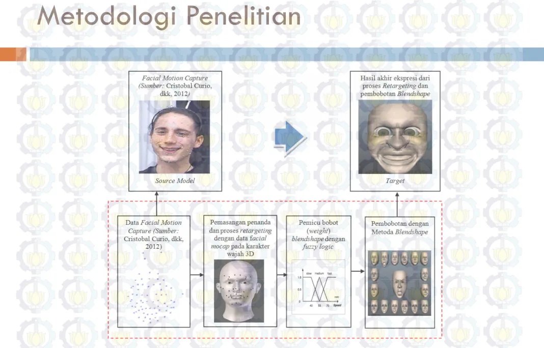 Gambar 12. Diagram alur metodologi penelitian semi automatic retargeting untuk ekspresi mimik wajah  menggunakan metoda interpolasi blendshape berbasis fuzzy logic