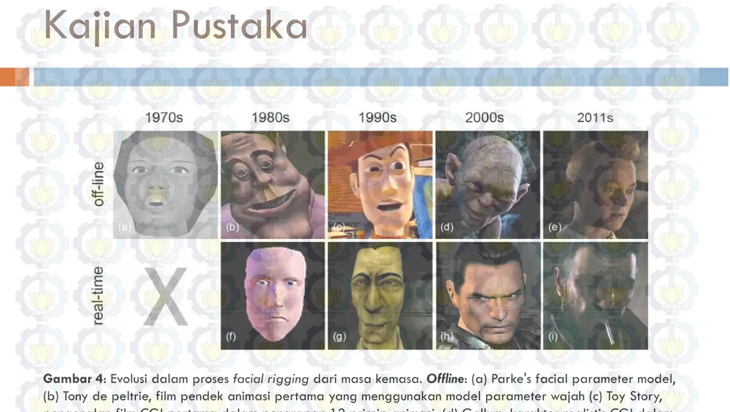 Gambar 4: Evolusi dalam proses facial rigging dari masa kemasa  Offline: (a) Parke's facial parameter model  Gambar 4: Evolusi dalam proses facial rigging dari masa kemasa