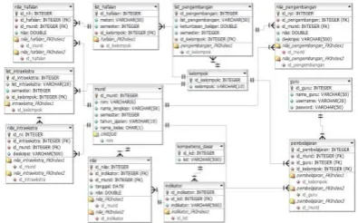 Gambar 11. Normalisasi relational model 