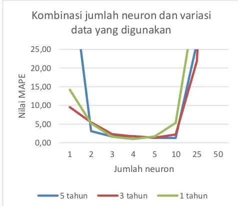 Gambar 3, dapat dilihat bahwa penggunaan Berdasarkan grafik yang ditunjukkan pada neuron sebanyak empat buah dan penggunaan data satu tahun terakhir menghasilkan performa terbaik