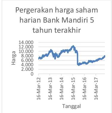 Gambar 4. Grafik pergerakan saham harian Bank Mandiri  5 tahun terakhir 