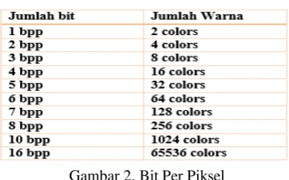 Gambar 2. Bit Per Piksel 