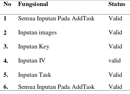 Tabel 1 Fungsi AddTask (Validasi Input) 