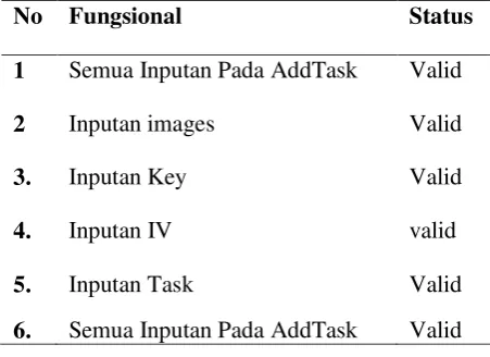 Tabel 1 Fungsi AddTask (Validasi Input) 