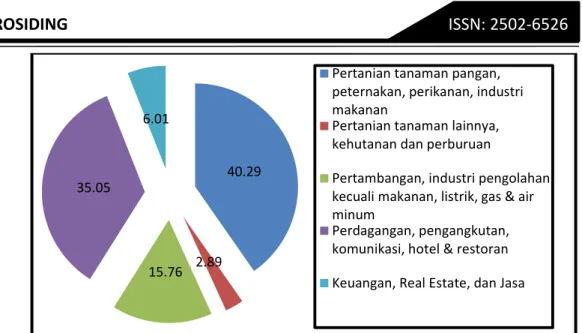 Gambar 1. Konstribusi Sektor Ekonomi terhadap Perekonomian Provinsi Jawa  Tengah Tahun 2004 (%) 