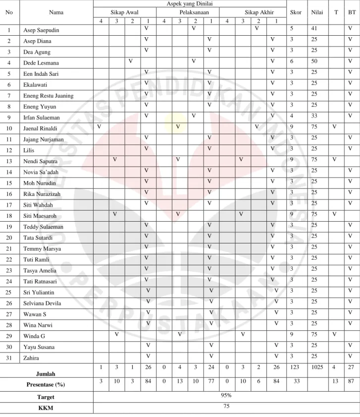 Tabel 1.1  Data Hasil Tes Awal 