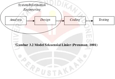 Gambar 3.2 Model Sekuensial Linier (Pressman, 2001) 