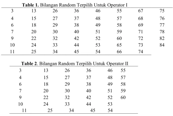 Table 2. Bilangan Random Terpilih Untuk Operator II 